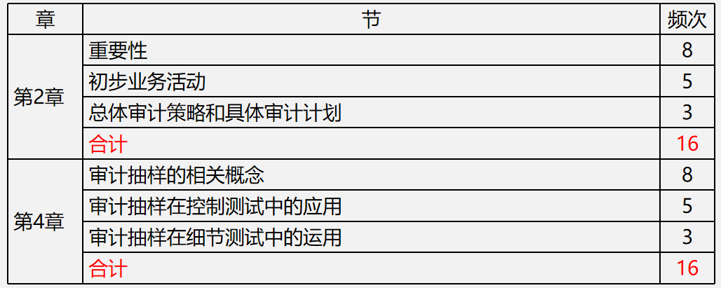 【文字版講義】考前鎮魂系列： PICK屬于你的《審計》答題姿勢