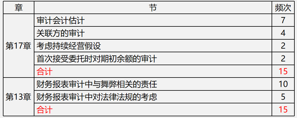 【文字版講義】考前鎮魂系列： PICK屬于你的《審計》答題姿勢
