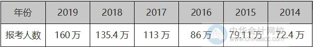高級會計職稱評審愈加激烈 你準備的如何了？