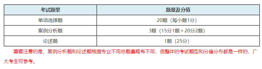 2021高級經濟師考試題型和分值