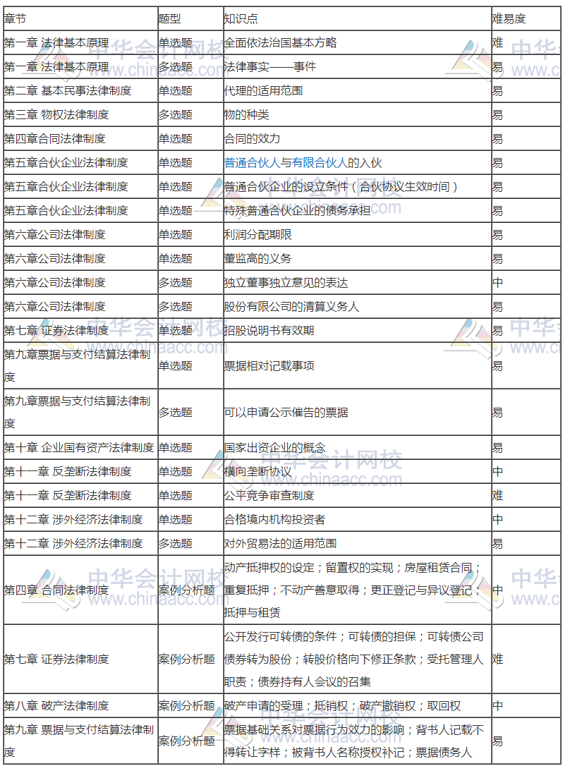 2020注會專業階段《經濟法》考試考點總結 都考了哪些知識點？