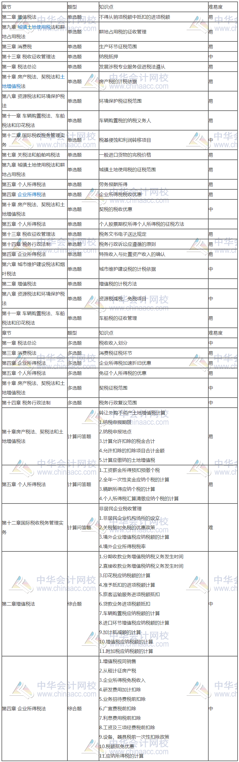 2020年注冊會計師專業階段《稅法》考試考點總結