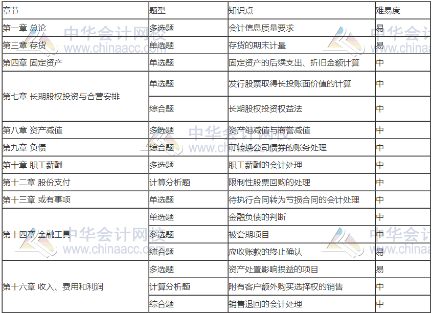 前方有坑！11日走出考場(chǎng)的注會(huì)考生都考了哪些題？
