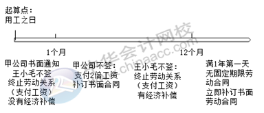 正保會計網校