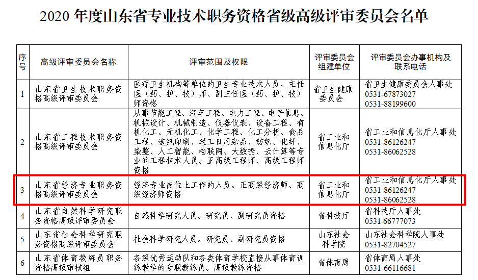 2020年度山東省專業技術職務資格省級高級評審委員會名單（高級經濟師）