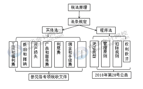 企業(yè)所得稅稅前扣除你了解多少？快來補課~