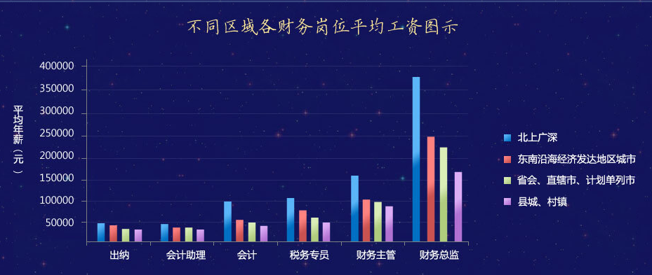 2019年度財會人薪酬大調查！