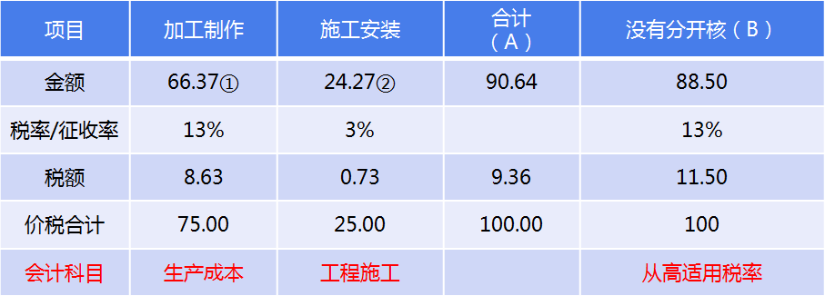 正保會計網校