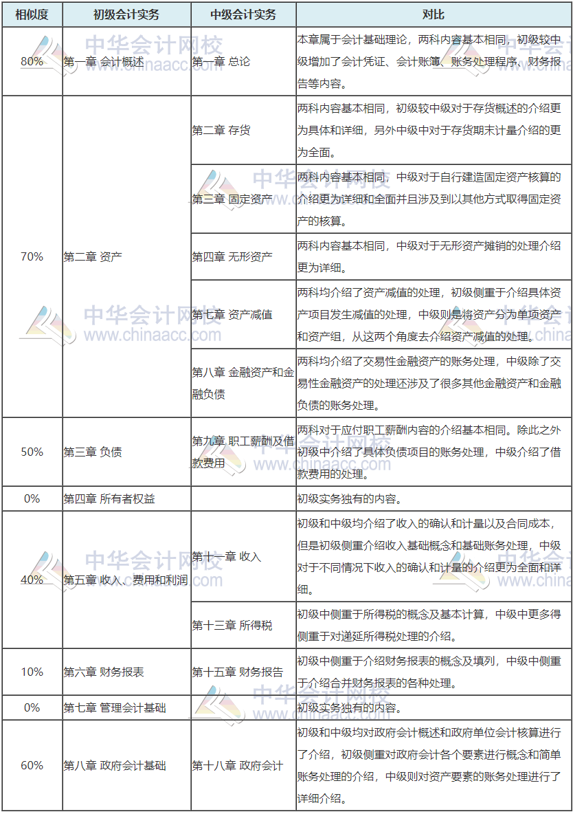 	
震驚！中級會計成績公布啦  初級vs中級會計關聯性這么大！
