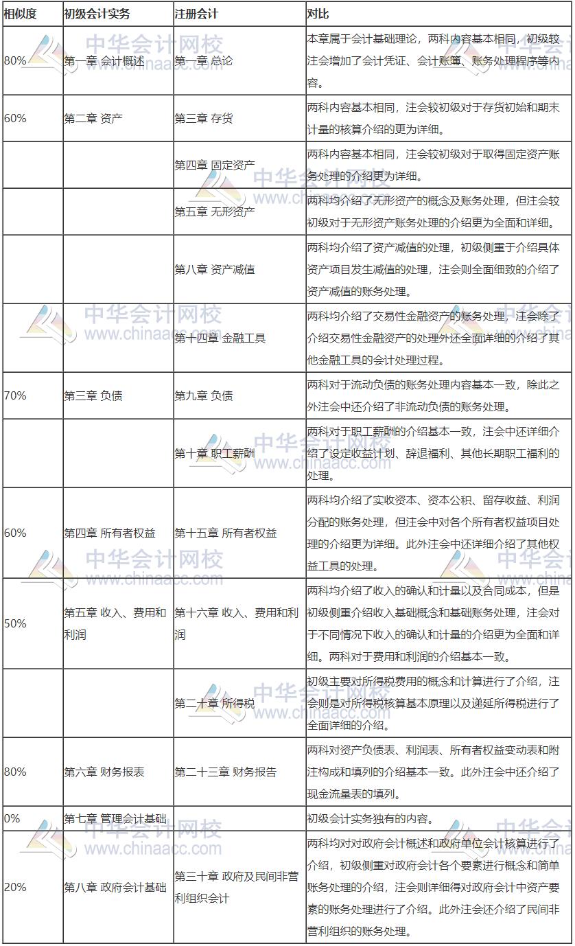 2020注會考試正在進行時！參加初級會計考試打基礎(chǔ)再好不過！