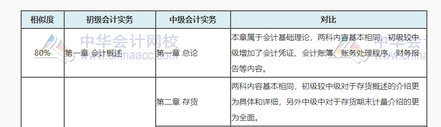 中級(jí)會(huì)計(jì)考試涼涼誰之過？聽說初級(jí)會(huì)計(jì)考試容易上岸呦！
