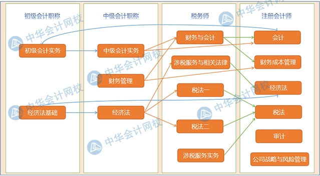 收藏！會(huì)計(jì)人需要的那些證書(shū)大匯總！