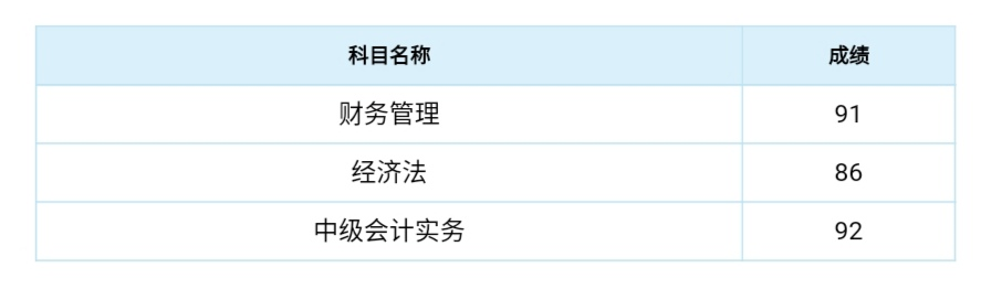 出了！2020中級(jí)成績(jī)已公布！群內(nèi)表白上“熱搜”？