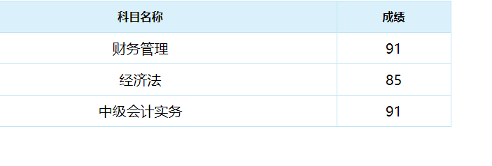 中級會計查分啦！網校的高分“過兒”們紛紛趕來報喜！