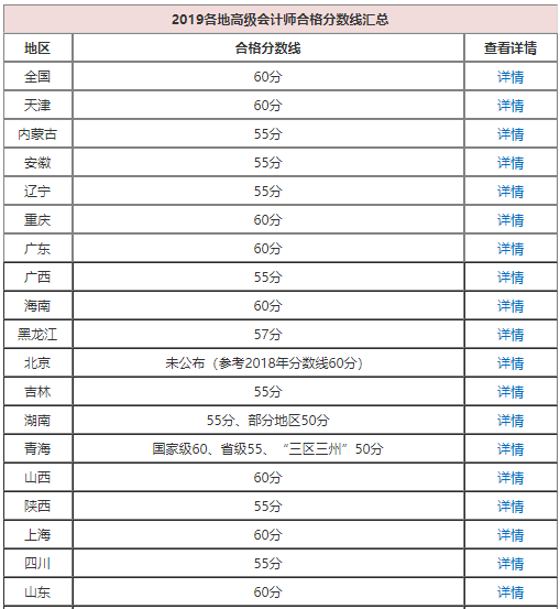 高會考了57分能申報評審嗎？合格分數線多少？