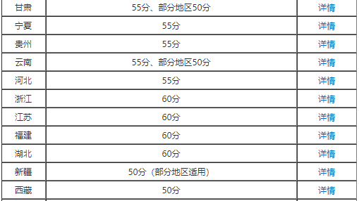高會考了57分能申報評審嗎？合格分數線多少？