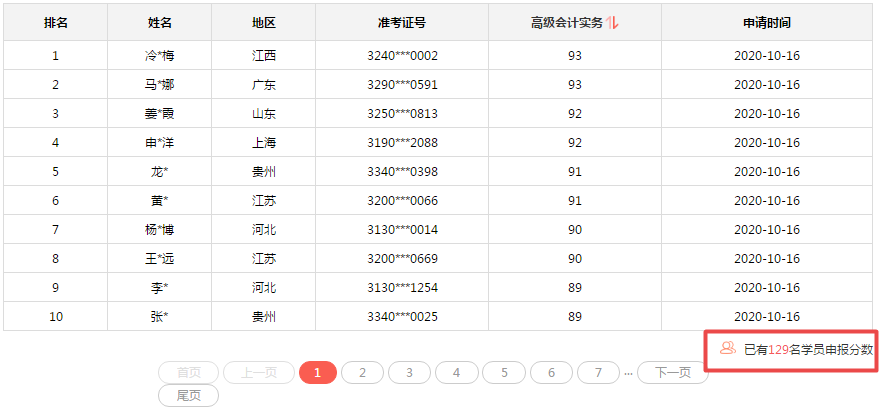 2020年高會分數都不低？評審又有壓力了？