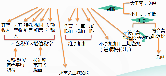 應(yīng)納稅額=當期銷項稅額-當期進項稅額