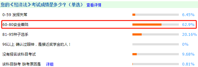 調查揭秘！2020中級會計考試通過率或創新高？