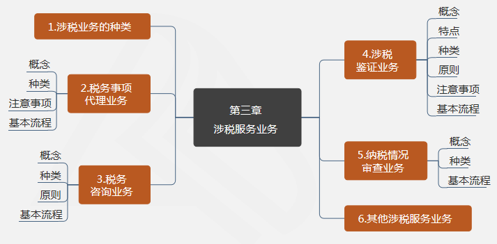 第三章 涉稅服務業務