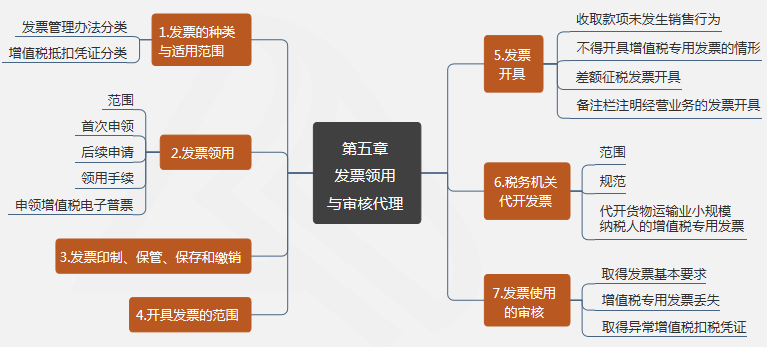 第五章 發票領用