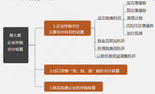 第七章 企業涉稅會計核算