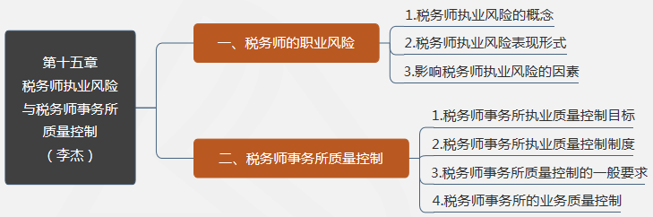 第十五章稅務師執業風險與稅務師事務所質量控制