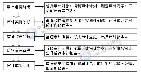 內部審計工作流程及審計報告注意事項有哪些？