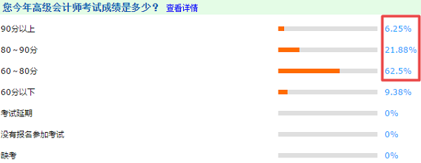 2020調查數據解密：今年高級會計師考生分數呈整體上升趨勢？
