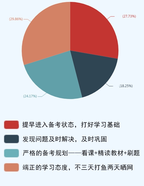 調(diào)查結(jié)果分析：看前輩說備考中級會計職稱什么最重要？