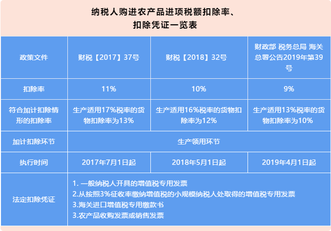 一般納稅人購進農(nóng)產(chǎn)品（非農(nóng)產(chǎn)品核定扣除），怎么抵扣進項稅額？