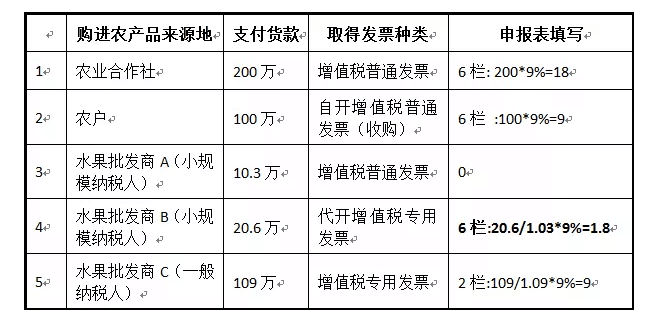 一般納稅人購進農(nóng)產(chǎn)品（非農(nóng)產(chǎn)品核定扣除），怎么抵扣進項稅額？
