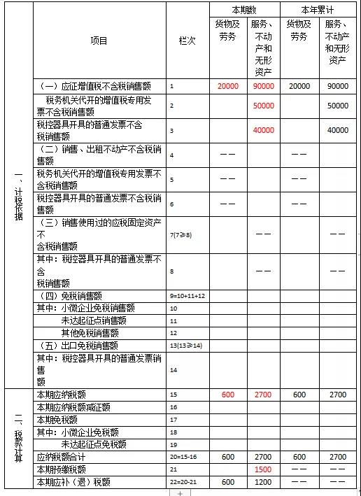 快來看看！這些增值稅小規模納稅人的問題有您關心的嗎？