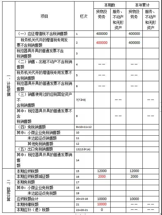 快來看看！這些增值稅小規模納稅人的問題有您關心的嗎？