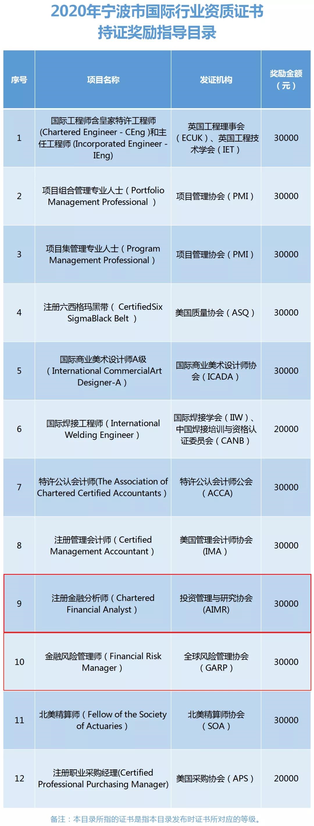 怎么抵CFA3萬元報名費用？