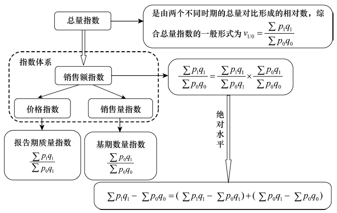 指數體系