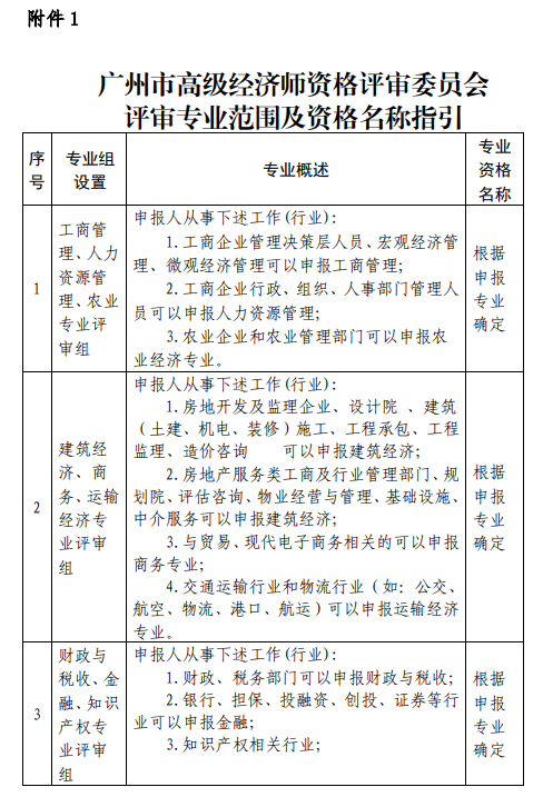 附件1：廣州市高級經濟師資格評審委員會評審專業范圍及資格名稱指引