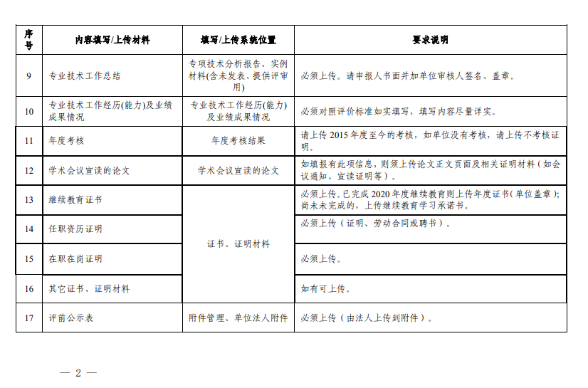 系統(tǒng)主要內(nèi)容填報(bào)與上傳證書、證明材料要求2