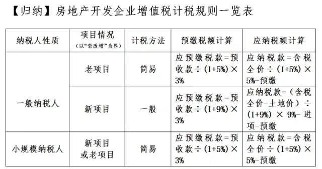 轉讓不動產增值稅怎么交？看這一篇就夠了！
