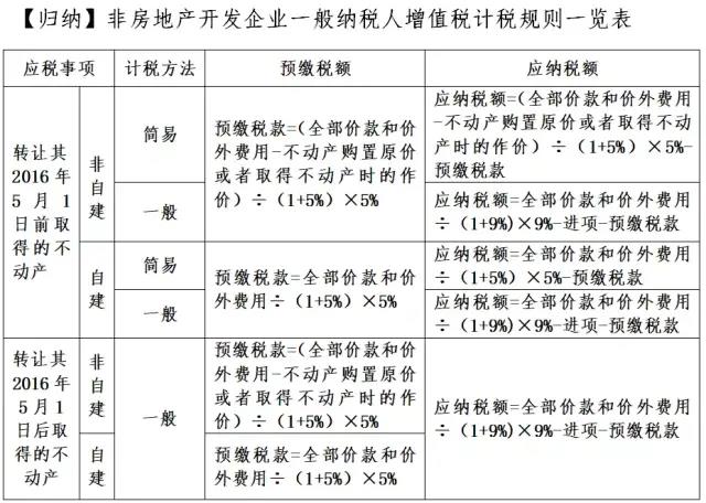 轉讓不動產增值稅怎么交？看這一篇就夠了！