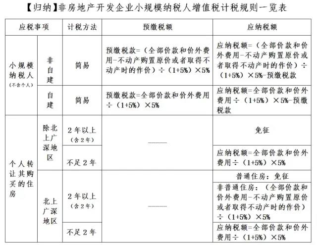 轉讓不動產增值稅怎么交？看這一篇就夠了！