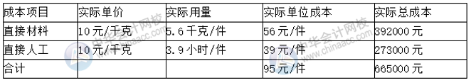 預算丨成本中心的預算控制、分析與考核