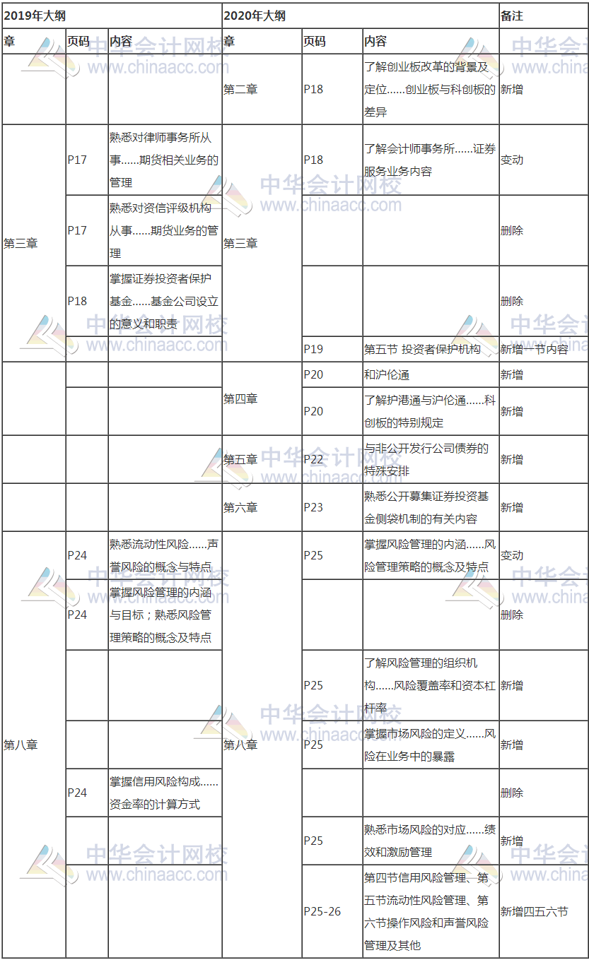 證券從業考試新大綱發布！考試變難了嗎？