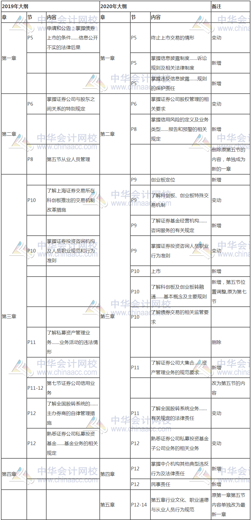 證券從業考試新大綱發布！考試變難了嗎？