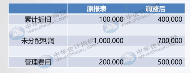 怎么判斷企業前期差錯是不是重要差錯？怎么調整？