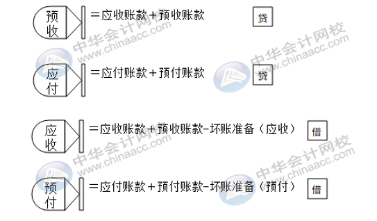 資產負債表太難弄？幾個方法教你簡單編制報表！