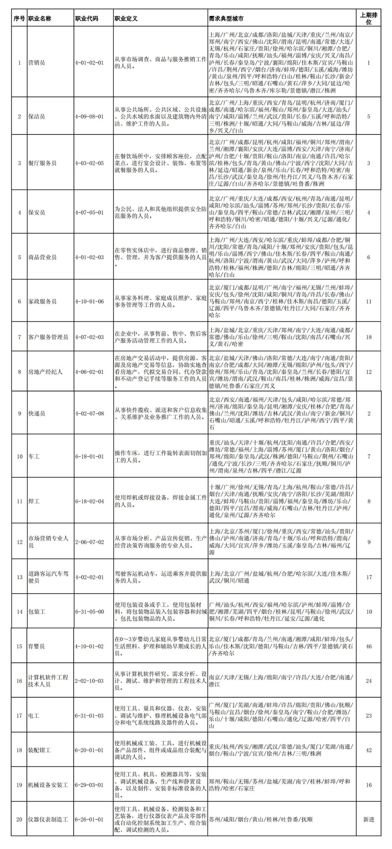 這100個職業全國最缺人！會計專業人員位列第52名！