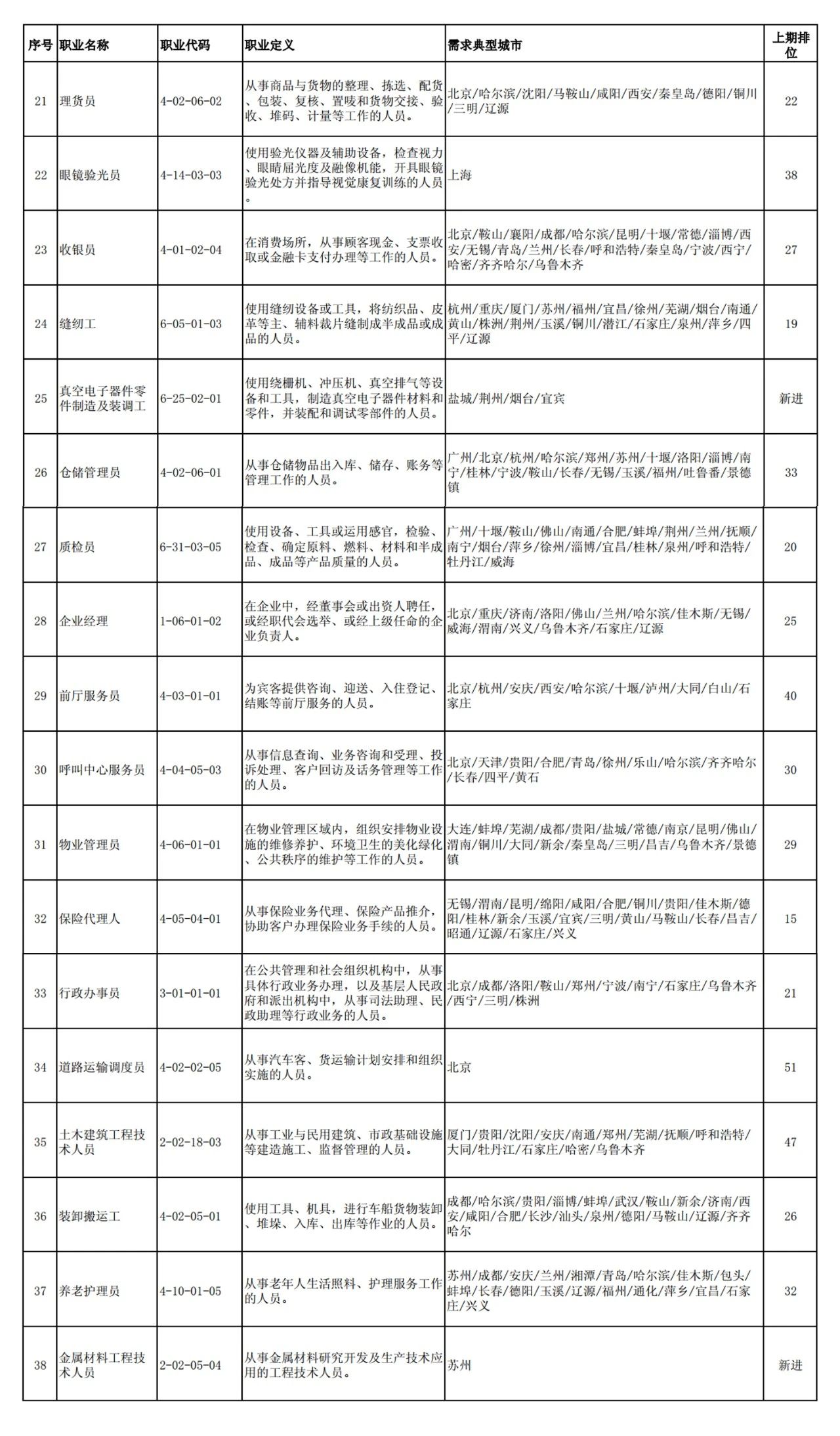 這100個職業全國最缺人！會計專業人員位列第52名！