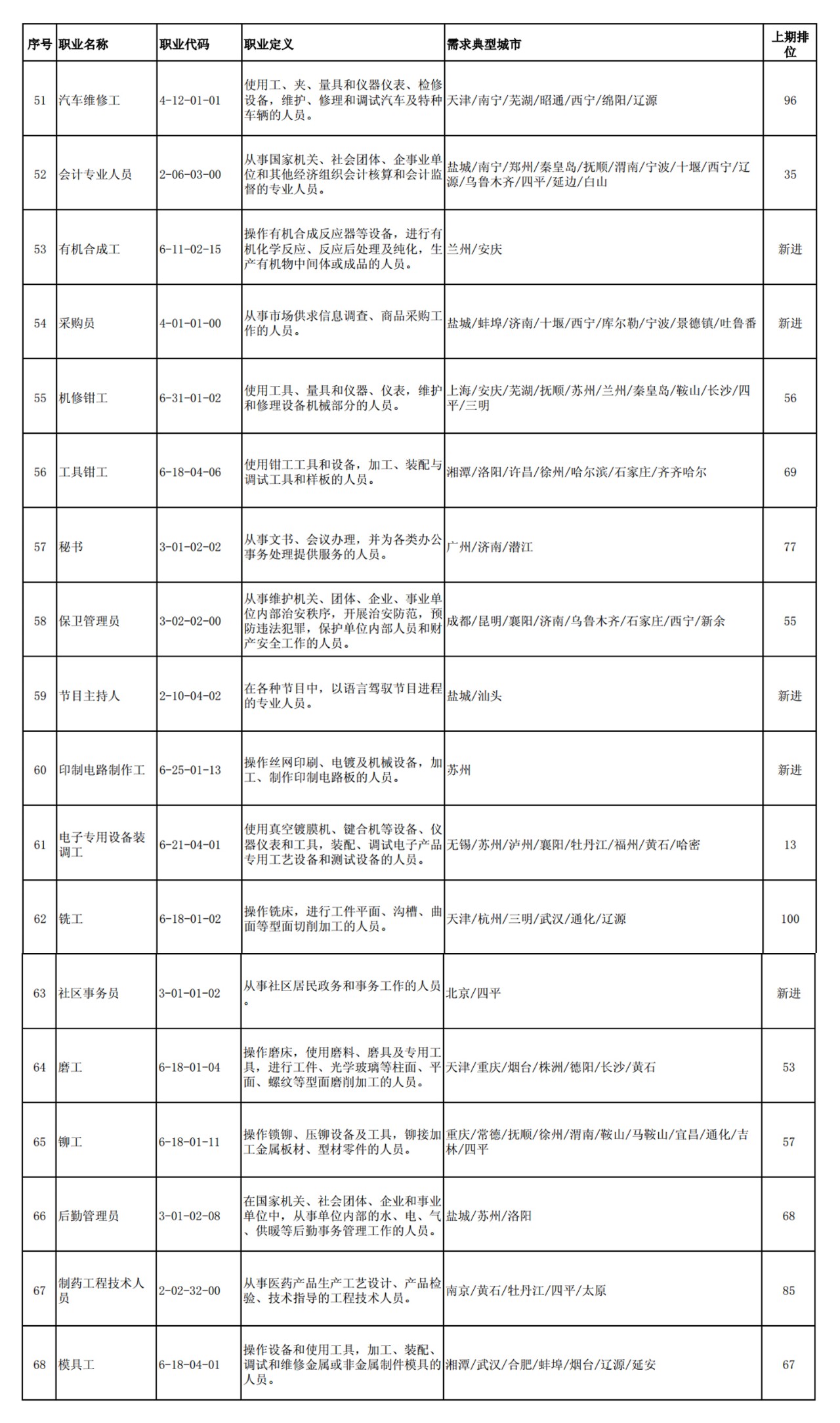 這100個職業全國最缺人！會計專業人員位列第52名！