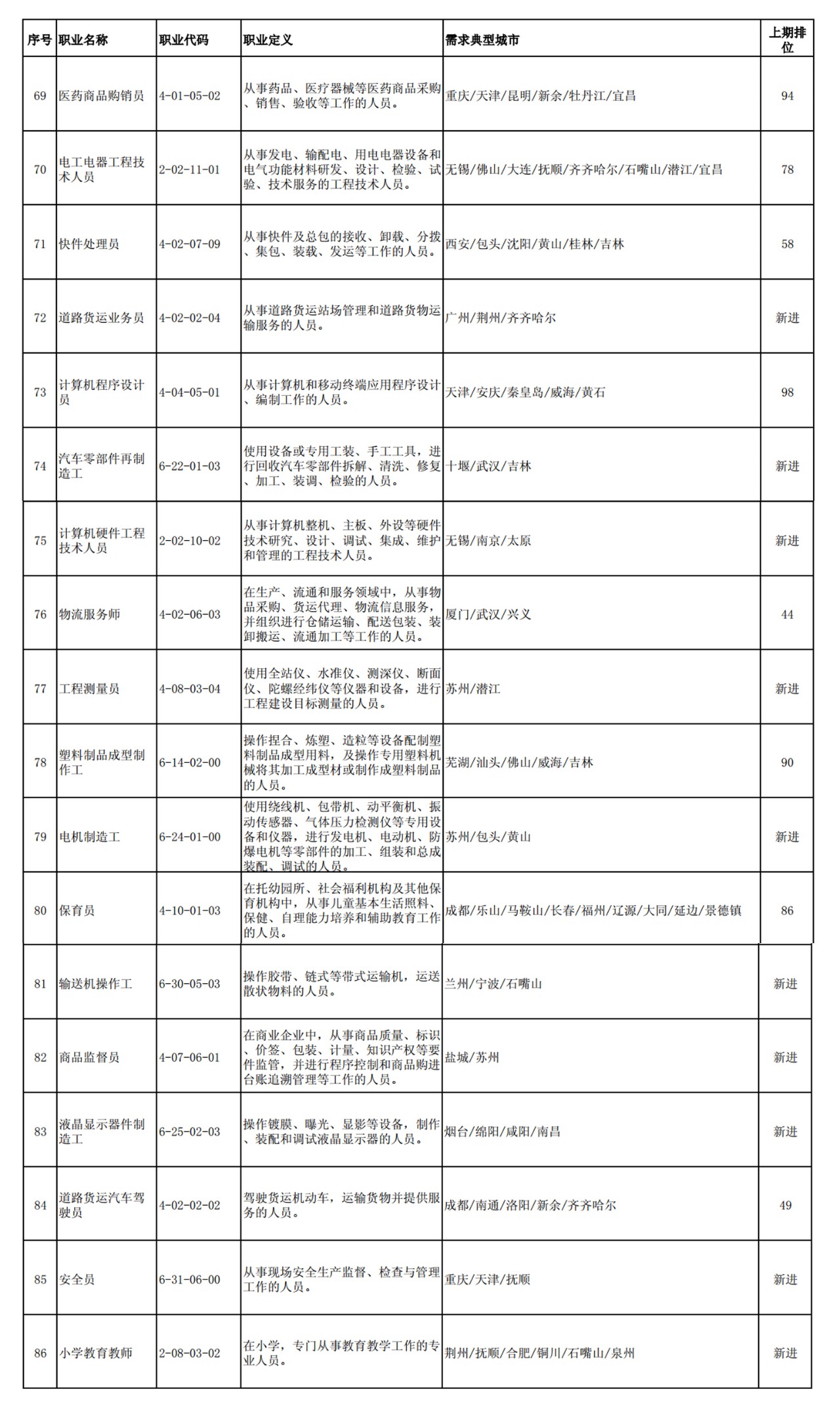 這100個職業全國最缺人！會計專業人員位列第52名！